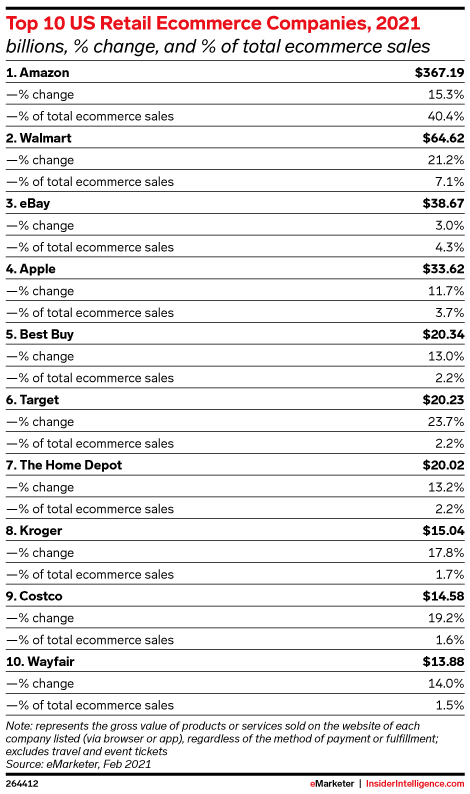 A data table that shows the top 10 U.S. retail e-commerce companies of 2021.