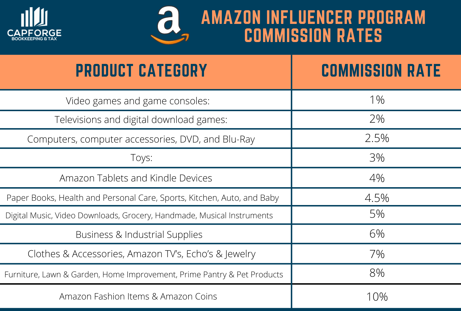 How Much Do Amazon Influencers Make?